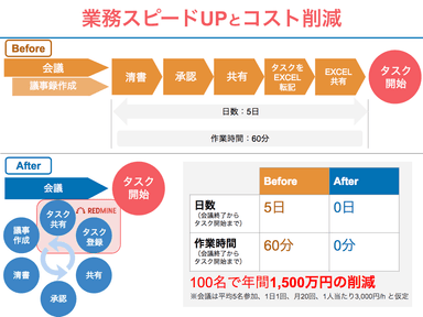 業務スピードUPとコスト削減(Before After)