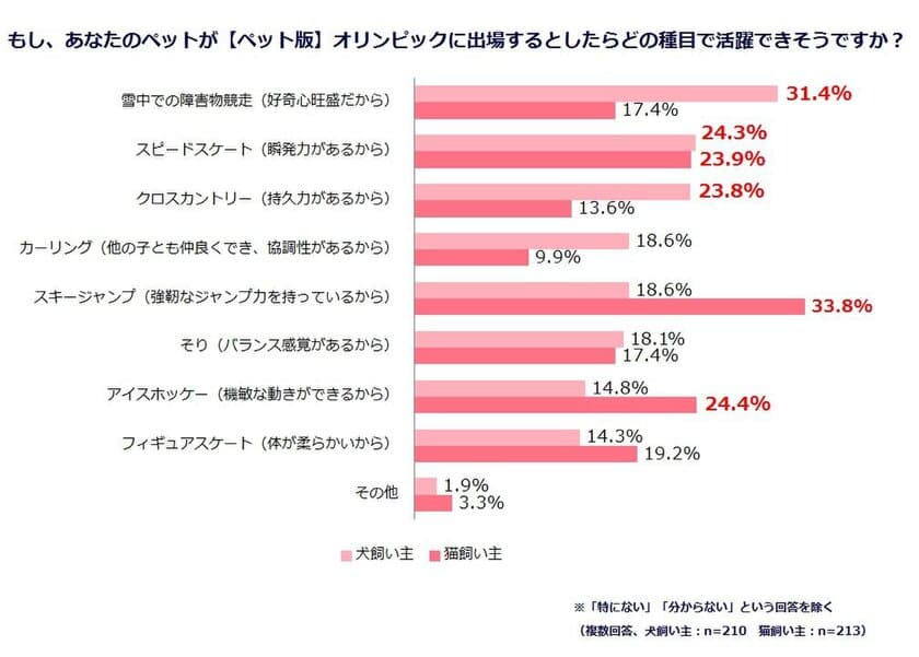 ペットとスポーツに関する調査