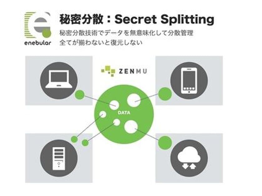 「IoT時代に最適なログデータ管理の特許」の第二弾を取得
　データを無意味化する秘密分散技術を用いて
効率的にログデータを管理