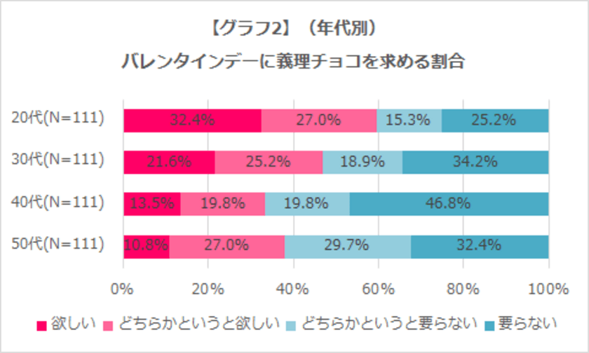 ＜バレンタインに関する調査＞
20代・30代男性の約半数が「義理でも欲しい」と回答、
職場のバレンタイン文化に期待していることが明らかに。