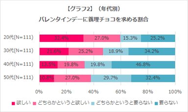 グラフ2 バレンタイン　義理チョコの需要度(年代別)