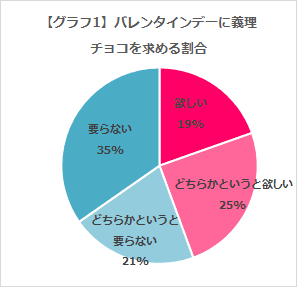 グラフ1 バレンタインデーに義理チコを求める割合