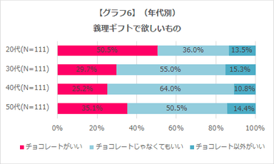 グラフ6 義理ギフトで欲しいもの(年代別)