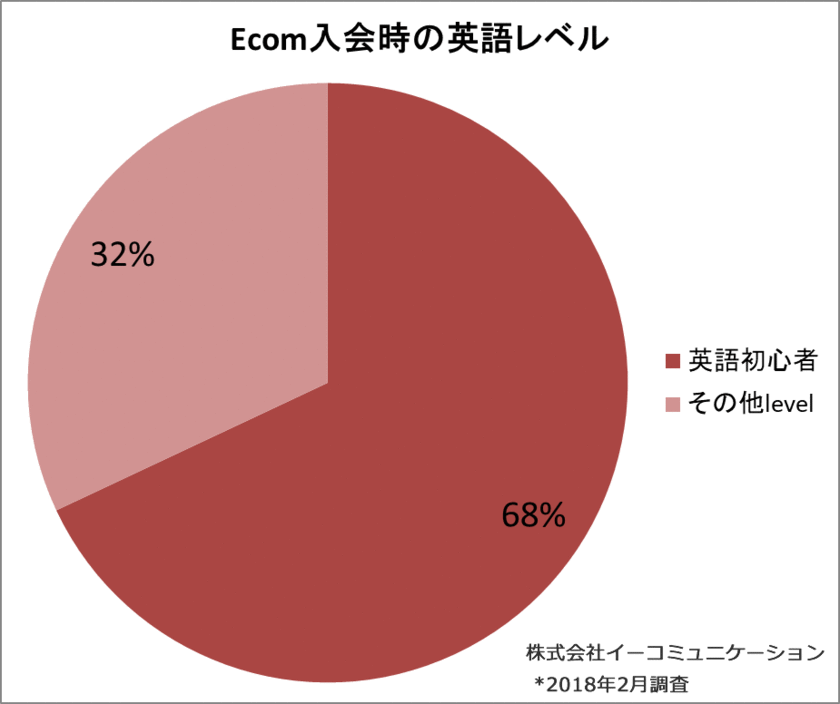 オンライングループレッスン申込の約7割が英語初心者！
各年代別の初心者向け新コース『Ecom Starter』2月6日開始