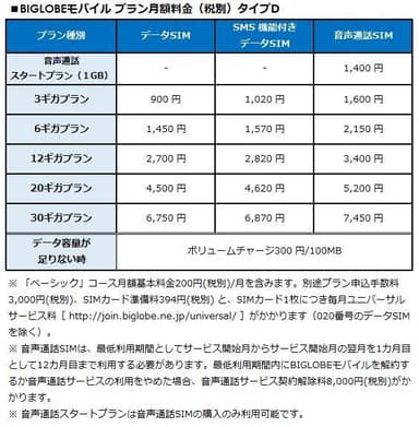 BIGLOBEモバイル プラン月額料金(税別) タイプD