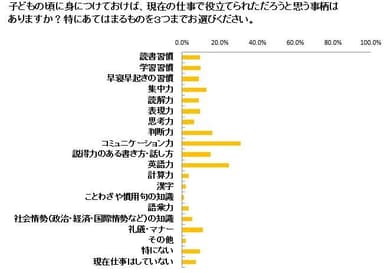 子どもの頃に身につけておけば、現在の仕事で役立てられただろうと思うこと