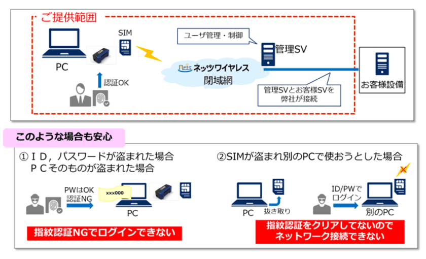 ネッツワイヤレスの端末認証に本人認証を加えた新サービス　
「セキュアPCソリューション」を発表