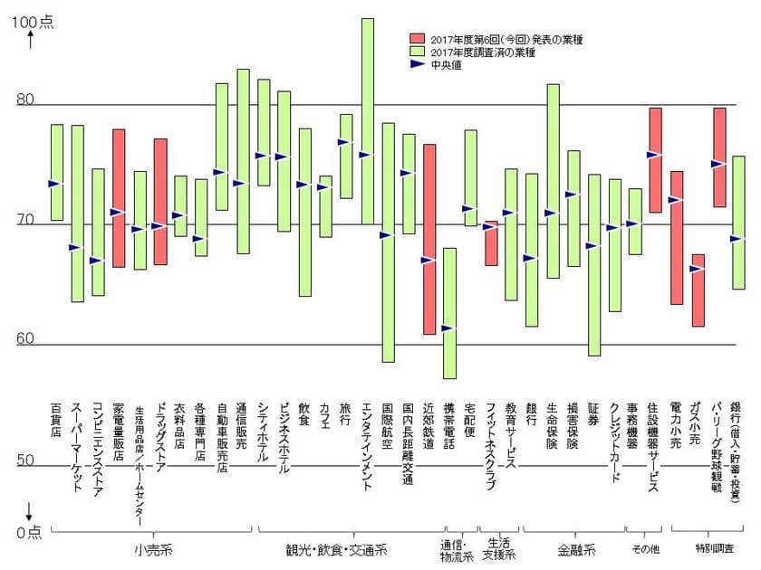 ～2017年度JCSI(日本版顧客満足度指数)第6回調査結果発表～
阪急電鉄が9年連続顧客満足1位　
ヨドバシカメラが8年連続、コスモス薬品が7年連続顧客満足1位