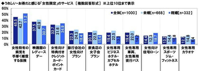 JCB調べ　
近年増える女性限定サービス、お得感があるのは？　
1位は「女性特有の病気を手厚く補償する保険」