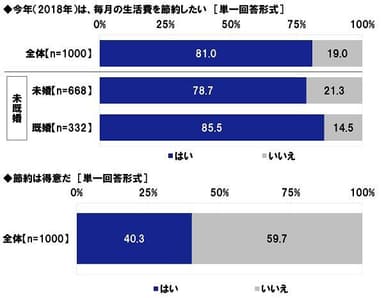 毎月の生活費を節約したい/節約は得意だ