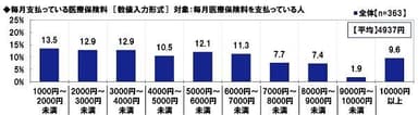 毎月支払っている医療保険料