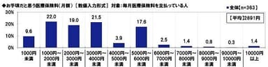 お手頃だと思う医療保険料