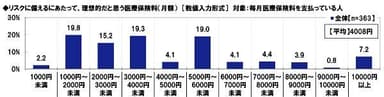 理想的だと思う医療保険料