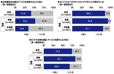 サービスやポイントの活用