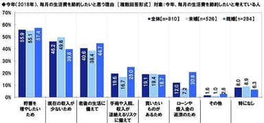 毎月の生活費を節約したいと思う理由