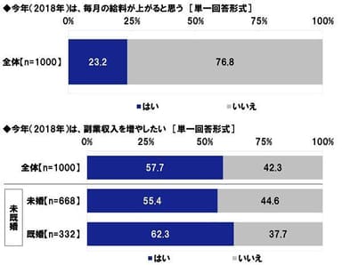 毎月の給料が上がると思う/副業収入を増やしたい