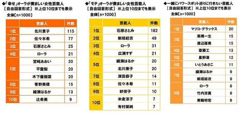 メディケア生命調べ　
女性が今年行きたいパワースポット1位「出雲大社」　
「幸せ」オーラが羨ましい　1位「北川景子さん」　
「モテ」オーラが羨ましい　1位「石原さとみさん」　
パワースポット巡りに行きたい　2位「高橋一生さん」