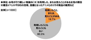 神社・お寺の新しい取組みを利用した経験