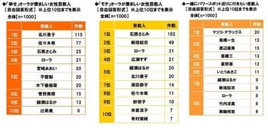 「幸せ」オーラ/「モテ」オーラが羨ましい、パワースポット巡りに行きたい芸能人