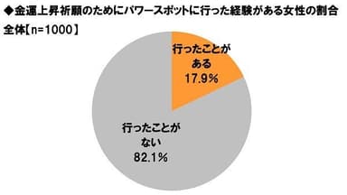 金運上昇のためにパワースポットに行った経験