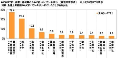 金運上昇のために行ったパワースポット