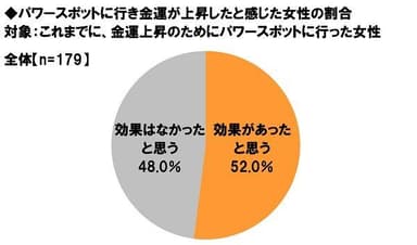 パワースポットに行って金運が上昇したと感じた経験