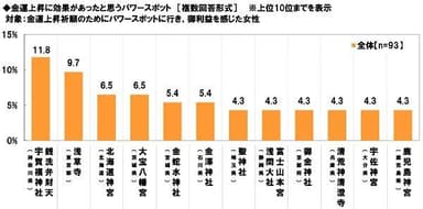 金運上昇に効果があったパワースポット