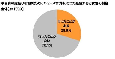 縁結びのためにパワースポットに行った経験