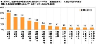 縁結びのために行ったパワースポット