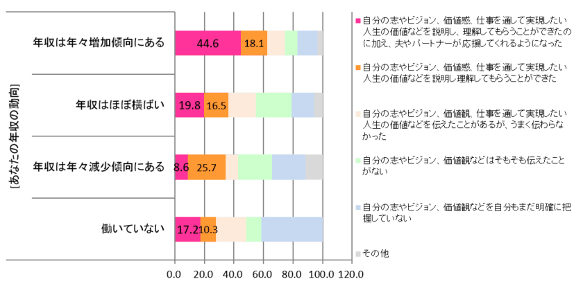 「パートナーシップと仕事」調査結果発表　
パートナーシップと仕事、どちらも上手くいく3つの秘訣