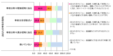 グラフ1 あなたの年収の動向