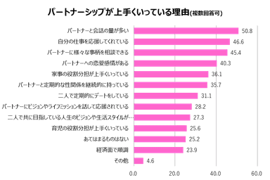 グラフ2 パートナーシップが上手くいってる理由(複数回答可)