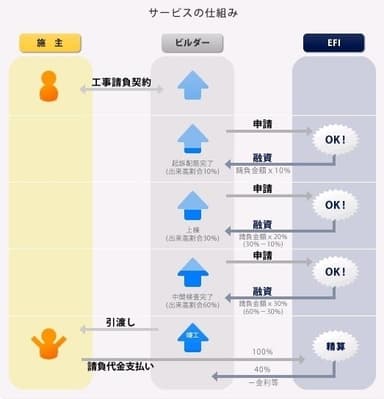 出来高融資の仕組み