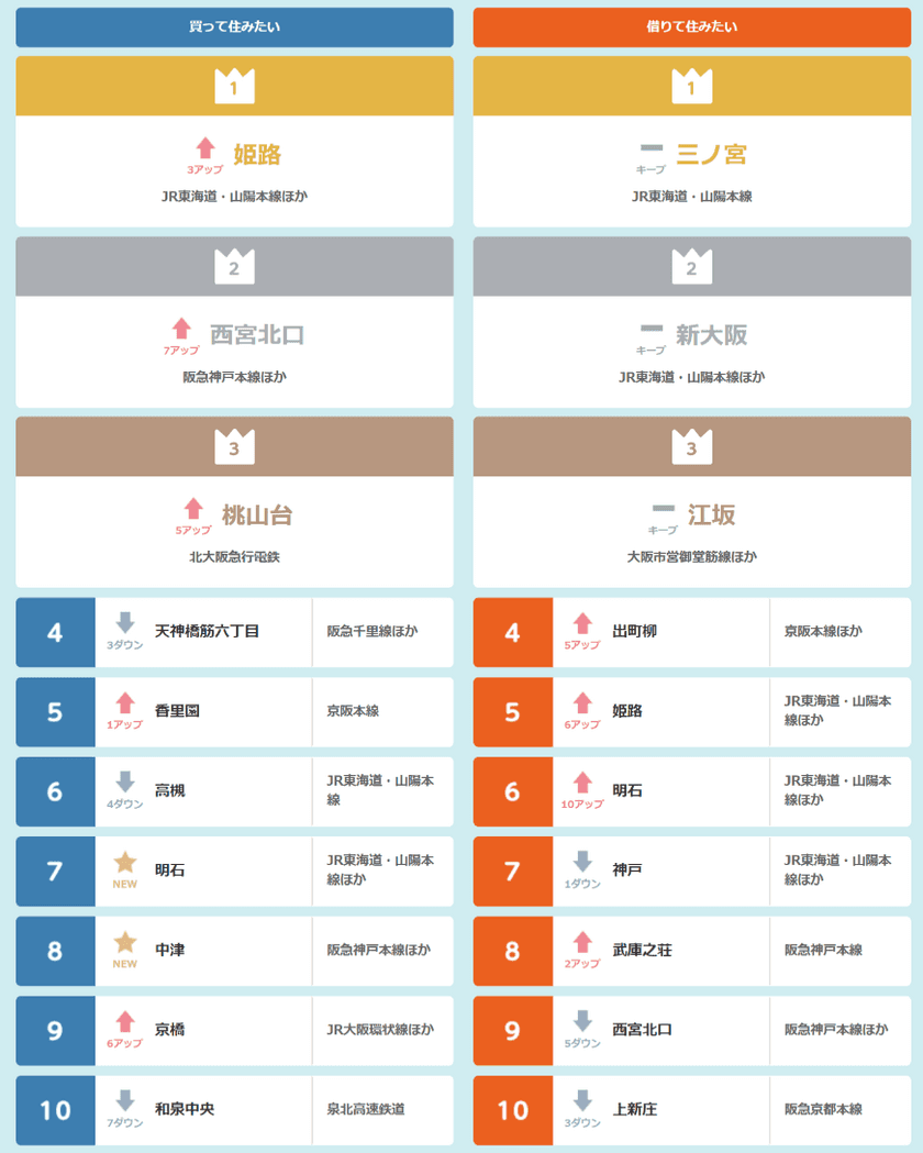 「2018年 近畿圏版LIFULL HOME'S住みたい街ランキング」発表