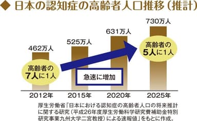 認知症人口グラフ