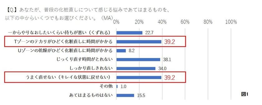 あなたの化粧直しが、年間約60時間を奪っている!?
効率化のポイントは朝の化粧にあった。
Tゾーンのテカリを防止する「化粧下地選び」で時間効率改善に！