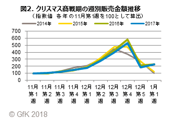 図2. クリスマス商戦期の週別販売金額推移