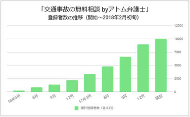 LINE登録者数の推移