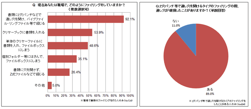 職場のファイリングでは、89％がパンチ穴の破損を経験
　「書類のファイリング」に関する調査を実施