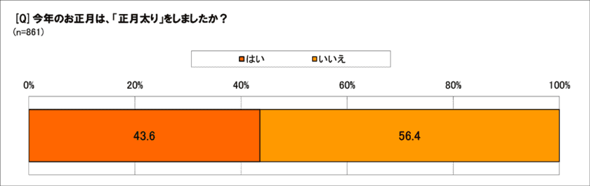 今年のお正月、43.6％が「正月太り」を経験　
正月明けは「増えた体重をとにかく戻したい」59.8％　
ふだんから体重を意識している人の正月太り度は？