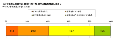 今年の正月太り、解消された？