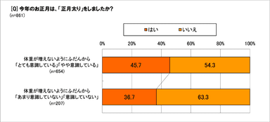 ふだんの体重意識と正月太り度は？