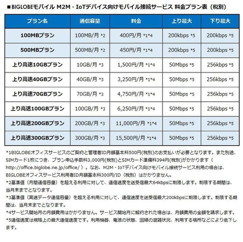 BIGLOBEモバイルがIoT向け通信サービスを強化
～ IoTデバイス用に低容量の100MBプランや
上り高速の300GBプラン、固定IPオプションを拡充 ～