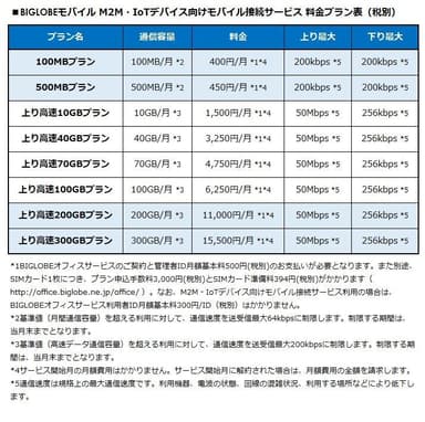 BIGLOBEモバイル M2M・IOTデバイス向けモバイル接続サービス 料金プラン表(税別)