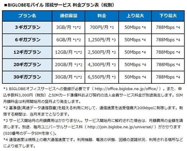 BIGLOBEモバイル 接続サービス 料金プラン表(税別)