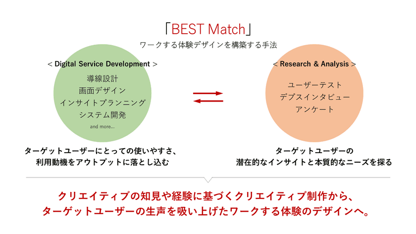 「デジタル領域のサービス構築」にあたって
「対面調査による意識データ」を用いた、
最適なユーザー体験を創出するソリューション　
「BEST Match」を提供開始