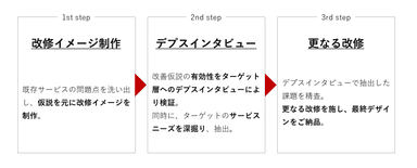 既存サービスの改善