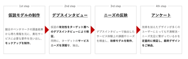 新規サービス開発