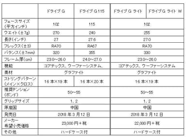 バボラ「ドライブG」シリーズの概要