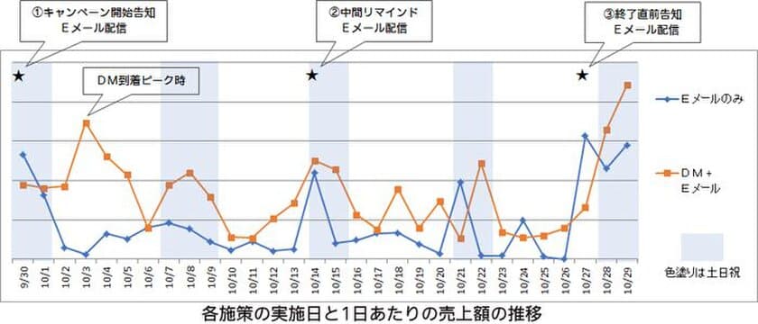 EC分野において「DM」と「Eメール」を用いた
クロスチャンネル販促効果を実地調査
CVR（販売件数率）が2.5倍、売上金額が1.9倍に増加